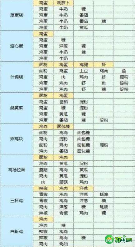 魔卡少女樱回忆钥匙食谱食物配方