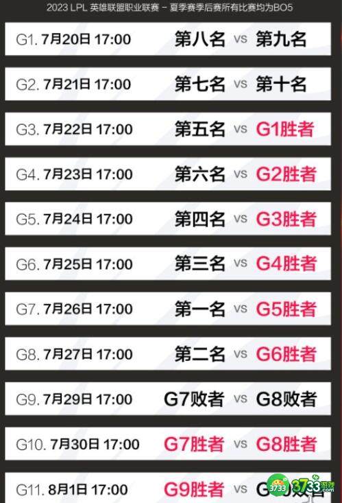 lpl2023夏季赛季后赛赛程赛制一览
