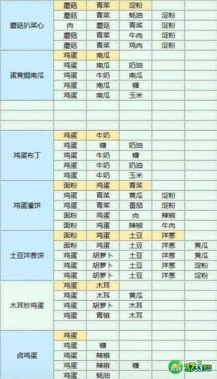 魔卡少女樱回忆钥匙食谱食物配方