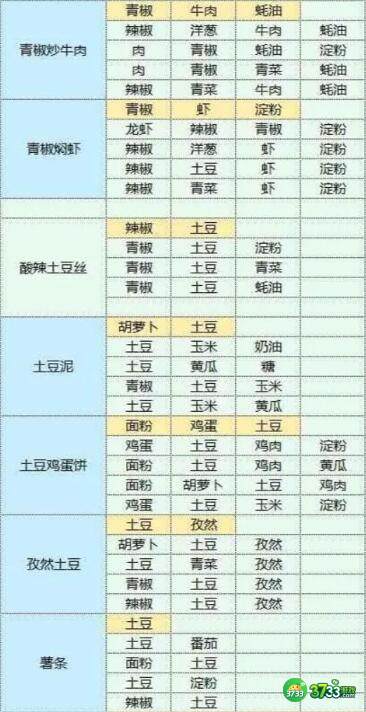 魔卡少女樱回忆钥匙食谱食物配方