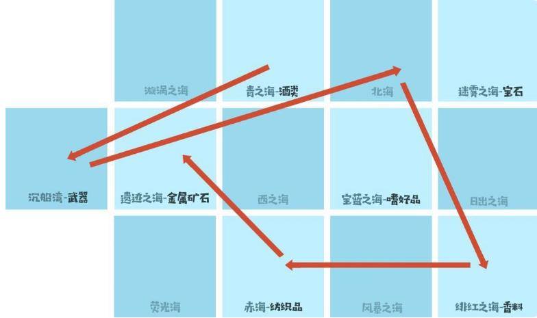 小小航海士外传后期暴利单向大环线运营攻略