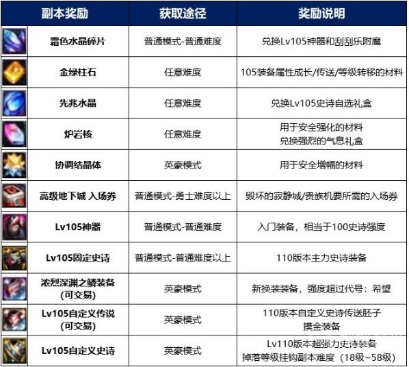 dnf海伯伦的预言所副本掉落奖励有哪些-海伯伦的预言所副本掉落奖励一览