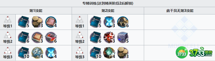 明日方舟暮落精二要什么材料-暮落精二材料介绍