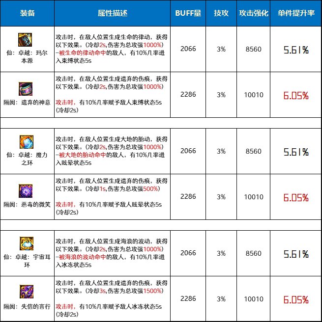 DNF仙卓越套和隔阂套哪个好-仙卓越套和隔阂套对比分析