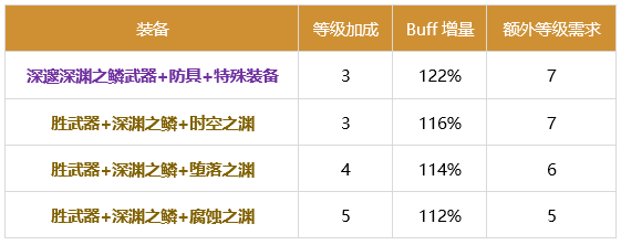 DNF红眼buff怎么换装-红眼buff换装选择推荐