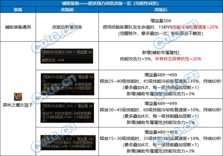 DNF奶职业自定义辅助装备属性选择-奶职业自定义辅助装备属性推荐
