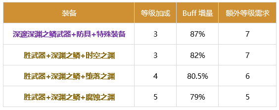 DNF剑魂buff怎么换装-剑魂buff换装选择推荐