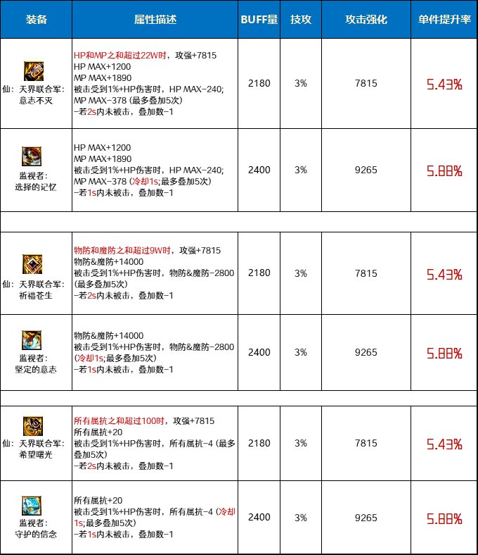 DNF仙天界联合军和监视者套哪个好-仙天界联合军和监视者套对比分析