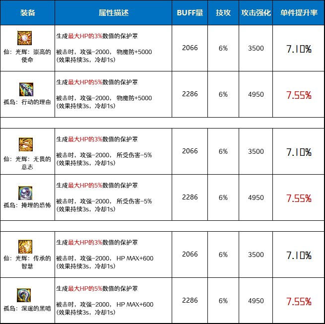 DNF仙光辉套和孤岛套哪个好-仙光辉套和孤岛套对比分析