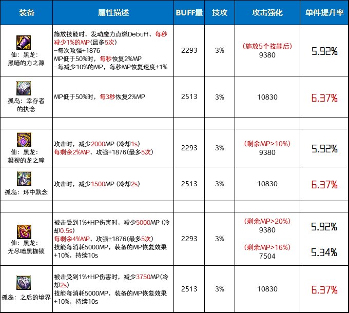 DNF仙黑龙套和孤岛套哪个好-仙黑龙套和孤岛套对比分析