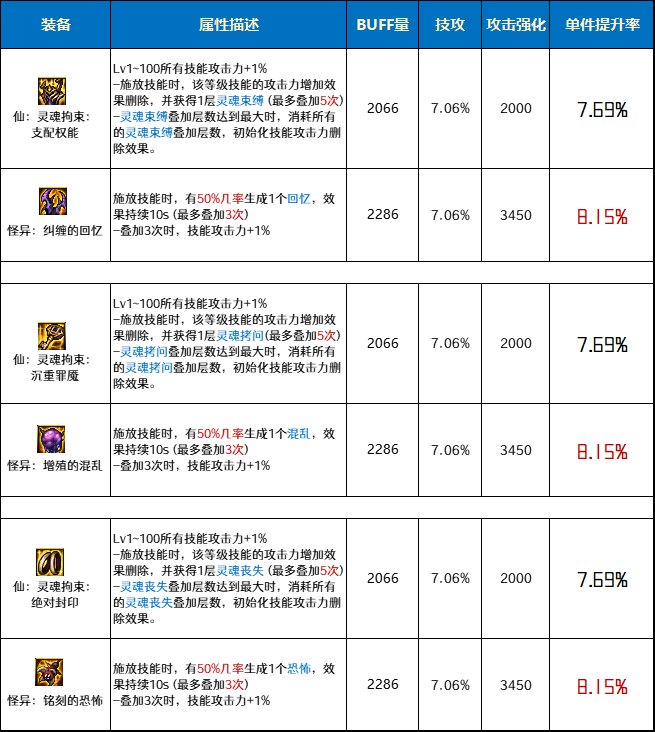 DNF仙灵魂拘束套和怪异套哪个好-仙灵魂拘束套和怪异套对比分析