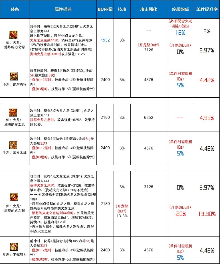 DNF仙火龙套和斗志套哪个好-仙火龙套和斗志套对比分析