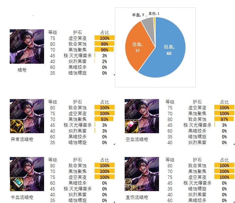 2024dnf暗枪护石和符文最佳搭配是什么-暗枪护石和符文最佳搭配2024