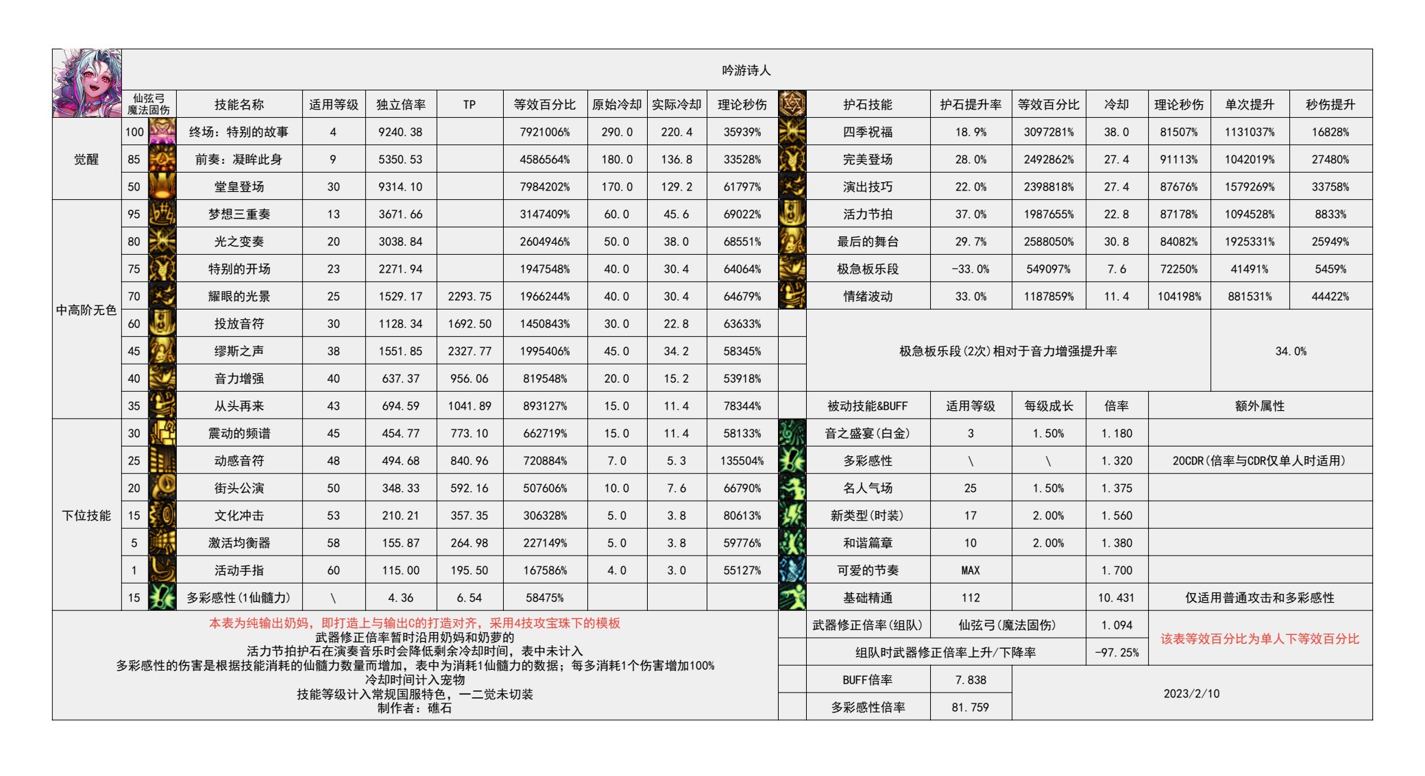 dnf幽暗岛版本缪斯技能数据怎么样-幽暗岛版本缪斯技能数据图