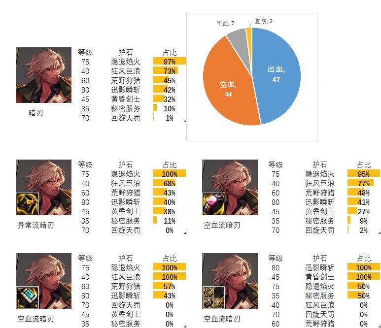 2024dnf暗刃护石和符文最佳搭配是什么-暗刃护石和符文最佳搭配2024