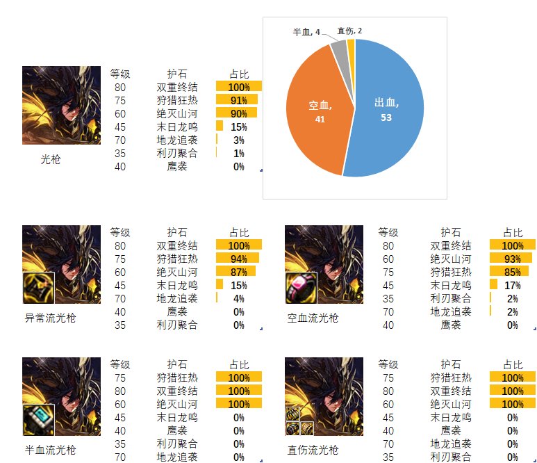 2024dnf光枪护石和符文最佳搭配是什么-光枪护石和符文最佳搭配2024