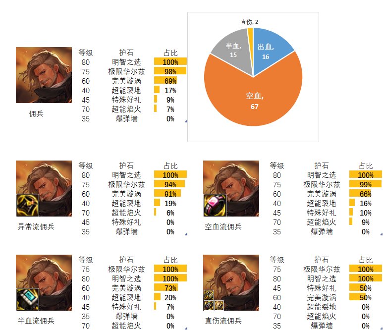 2024dnf佣兵护石和符文最佳搭配是什么-佣兵护石和符文最佳搭配2024