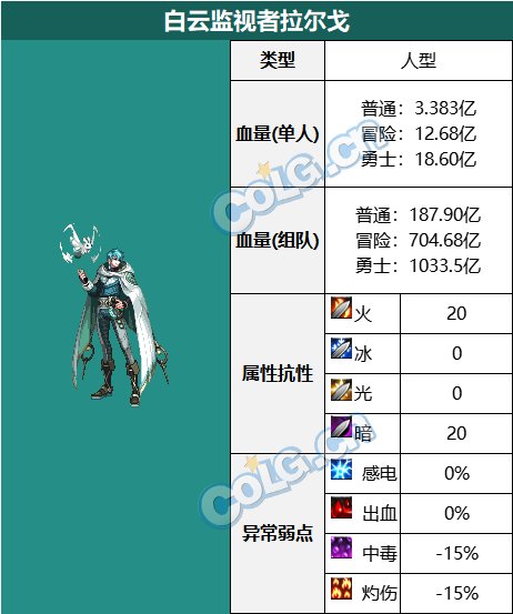 DNF白云监视者拉尔戈怎么打-白云监视者拉尔戈打法攻略