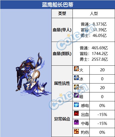 DNF蓝鹰船长巴蒂怎么打-蓝鹰船长巴蒂打法攻略