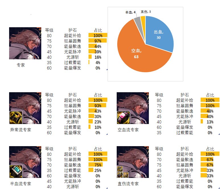 2024dnf专家护石和符文最佳搭配是什么-专家护石和符文最佳搭配2024