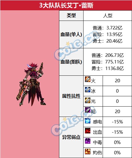 DNF大队队长艾丁蕾斯怎么打-大队队长艾丁蕾斯打法攻略