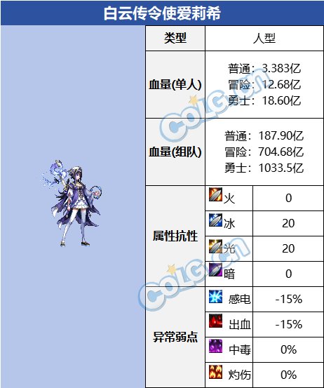 DNF白云传令使爱莉希怎么打-白云传令使爱莉希打法攻略