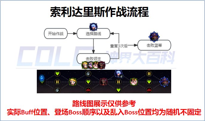 DNF索利达里斯作战路线是什么-索利达里斯作战路线分享