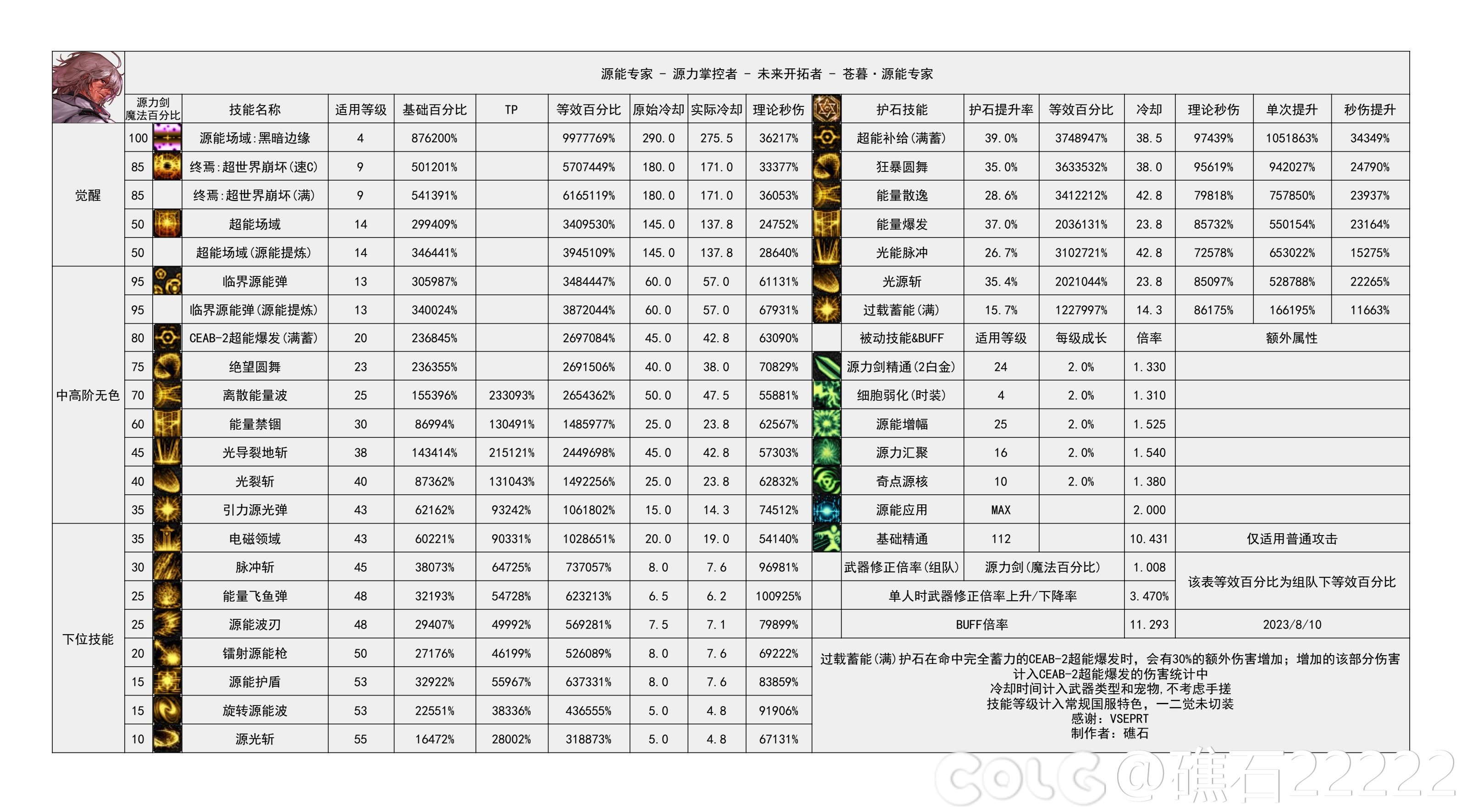 dnf幽暗岛版本专家技能数据怎么样-幽暗岛版本专家技能数据图