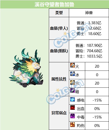 DNF溪谷守望者鲁加鲁怎么打-溪谷守望者鲁加鲁打法攻略