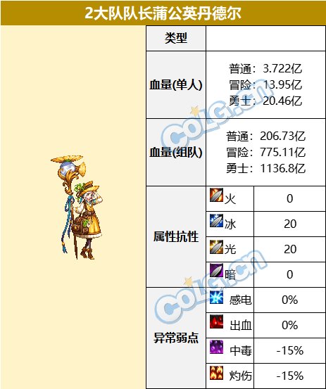 DNF大队队长蒲公英丹德尔怎么打-大队队长蒲公英丹德尔打法攻略