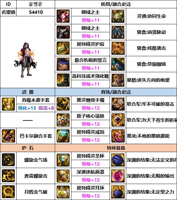 DNF神界版本男气功装备怎么选-神界版本男气功装备选择