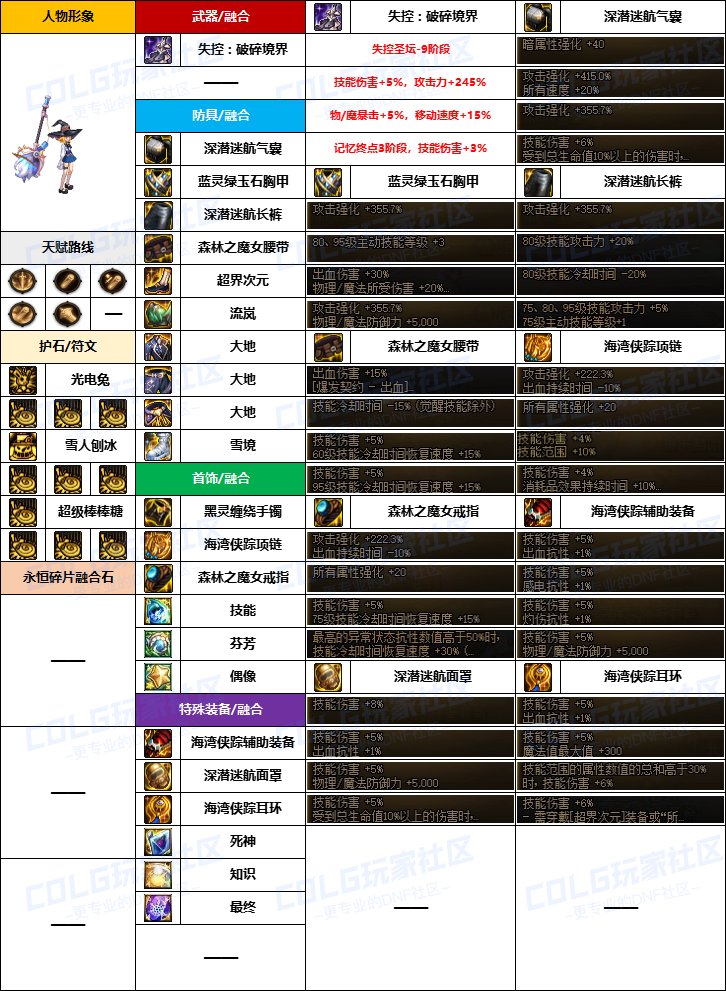 DNF魔道融合石怎么选-魔道融合石选择推荐