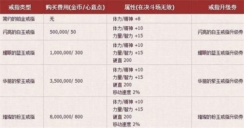 dnf手游结婚属性怎么快速升满-结婚属性快速升满方法